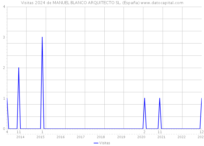 Visitas 2024 de MANUEL BLANCO ARQUITECTO SL. (España) 