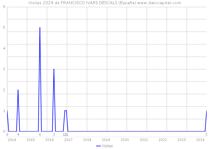 Visitas 2024 de FRANCISCO IVARS DESCALS (España) 