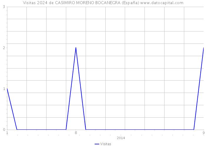 Visitas 2024 de CASIMIRO MORENO BOCANEGRA (España) 