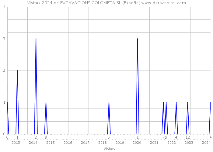 Visitas 2024 de EXCAVACIONS COLOMETA SL (España) 