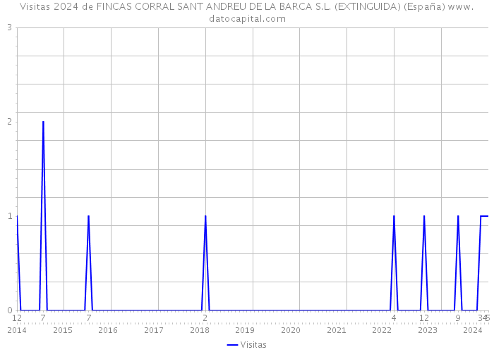 Visitas 2024 de FINCAS CORRAL SANT ANDREU DE LA BARCA S.L. (EXTINGUIDA) (España) 