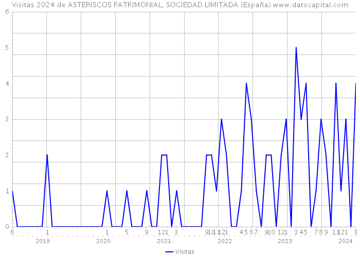 Visitas 2024 de ASTERISCOS PATRIMONIAL, SOCIEDAD LIMITADA (España) 
