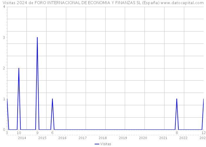 Visitas 2024 de FORO INTERNACIONAL DE ECONOMIA Y FINANZAS SL (España) 