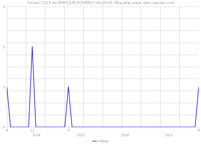 Visitas 2024 de ENRIQUE ROMERO VALDIVIA (España) 