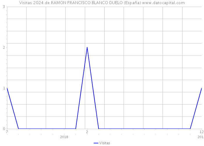 Visitas 2024 de RAMON FRANCISCO BLANCO DUELO (España) 