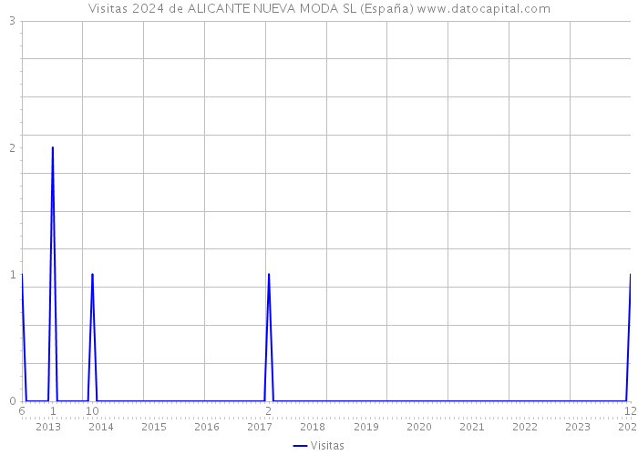 Visitas 2024 de ALICANTE NUEVA MODA SL (España) 