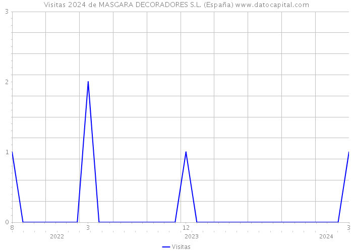 Visitas 2024 de MASGARA DECORADORES S.L. (España) 