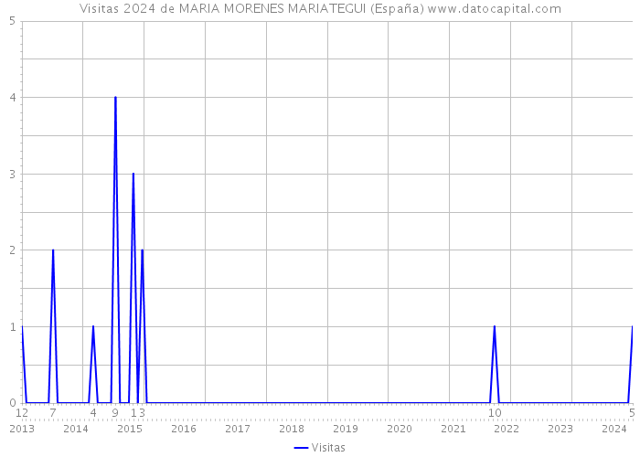 Visitas 2024 de MARIA MORENES MARIATEGUI (España) 