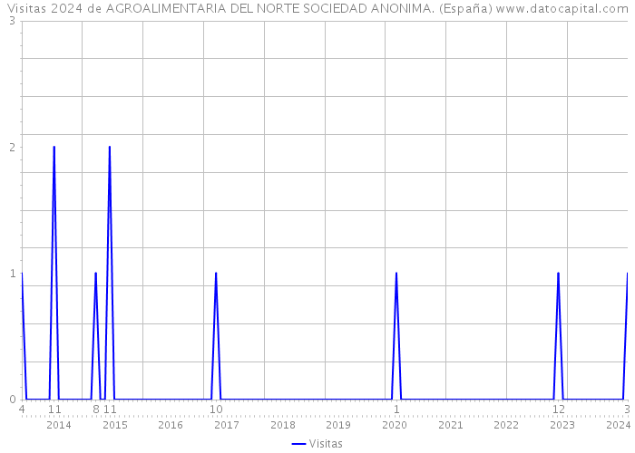 Visitas 2024 de AGROALIMENTARIA DEL NORTE SOCIEDAD ANONIMA. (España) 
