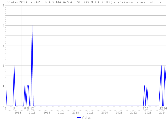 Visitas 2024 de PAPELERIA SUMADA S.A.L. SELLOS DE CAUCHO (España) 