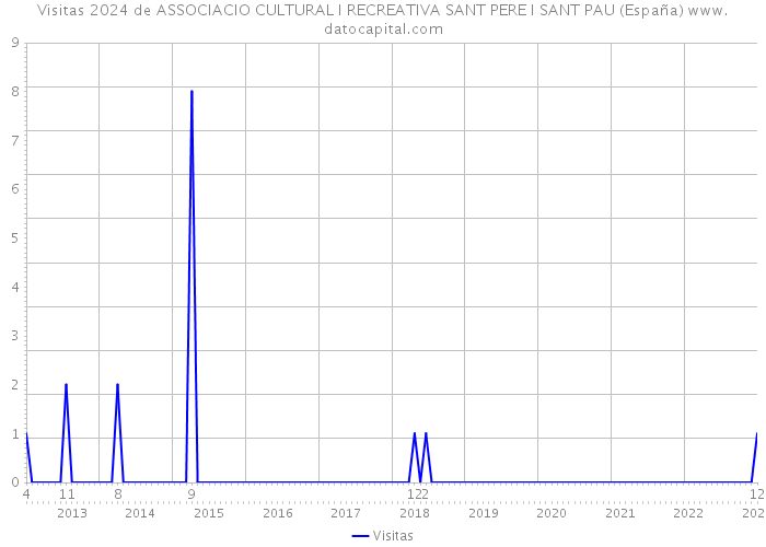 Visitas 2024 de ASSOCIACIO CULTURAL I RECREATIVA SANT PERE I SANT PAU (España) 