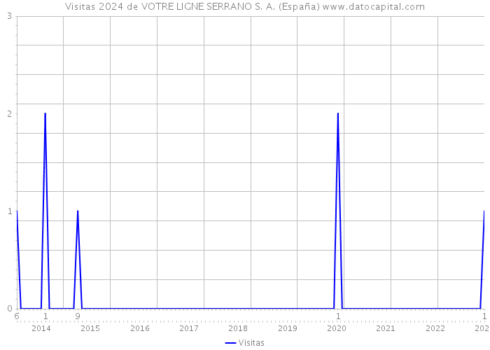 Visitas 2024 de VOTRE LIGNE SERRANO S. A. (España) 