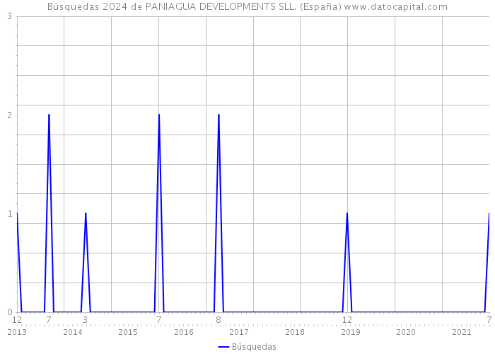 Búsquedas 2024 de PANIAGUA DEVELOPMENTS SLL. (España) 