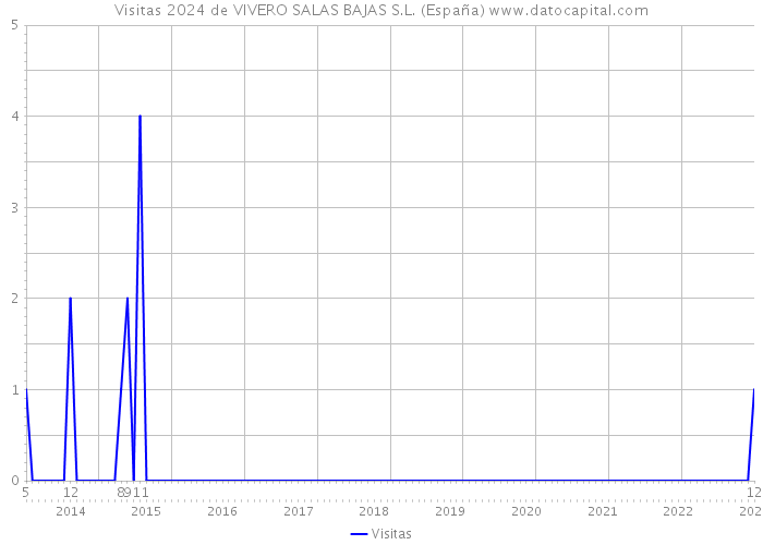Visitas 2024 de VIVERO SALAS BAJAS S.L. (España) 