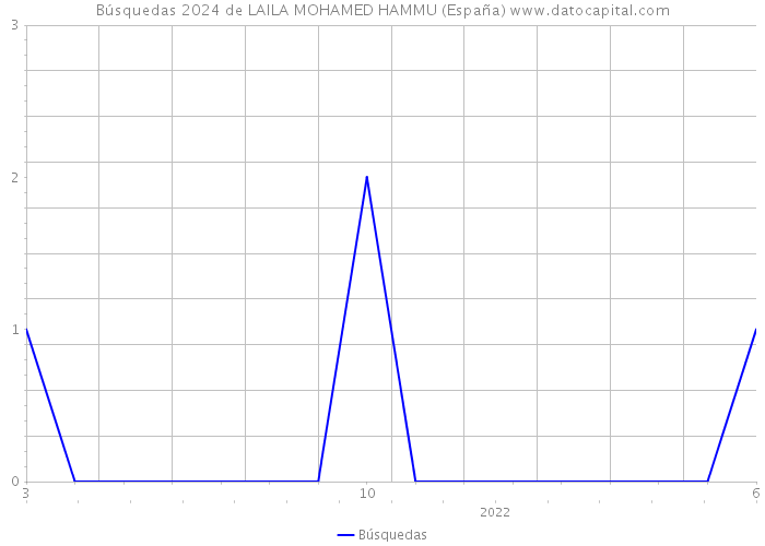 Búsquedas 2024 de LAILA MOHAMED HAMMU (España) 