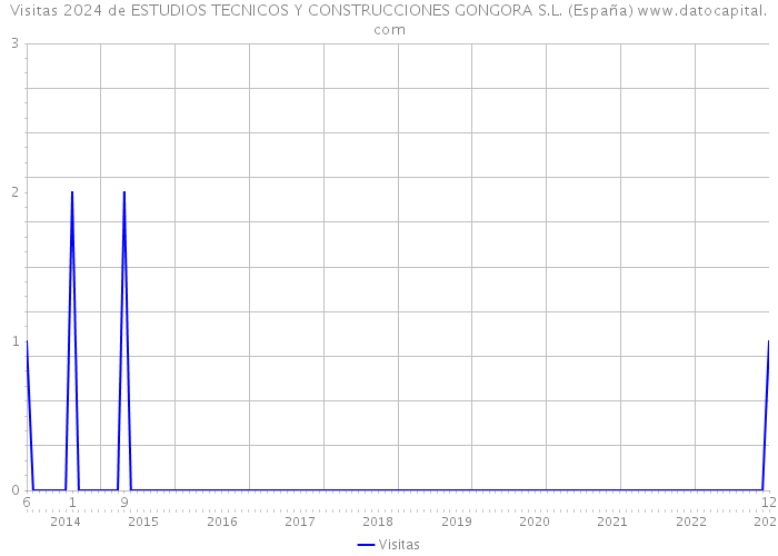 Visitas 2024 de ESTUDIOS TECNICOS Y CONSTRUCCIONES GONGORA S.L. (España) 