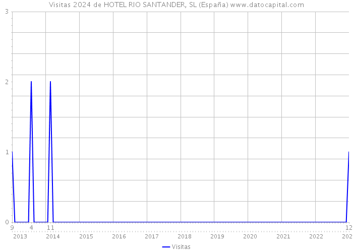 Visitas 2024 de HOTEL RIO SANTANDER, SL (España) 
