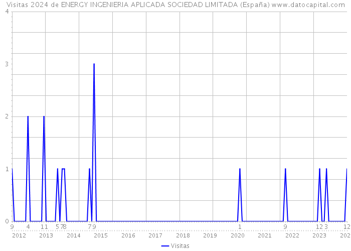 Visitas 2024 de ENERGY INGENIERIA APLICADA SOCIEDAD LIMITADA (España) 