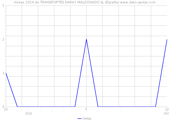 Visitas 2024 de TRANSPORTES DARAY MALDONADO SL (España) 