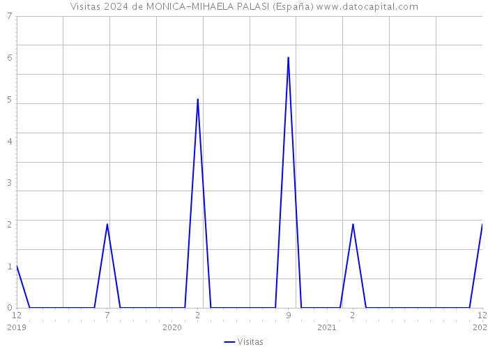 Visitas 2024 de MONICA-MIHAELA PALASI (España) 