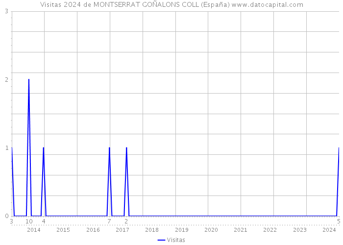 Visitas 2024 de MONTSERRAT GOÑALONS COLL (España) 