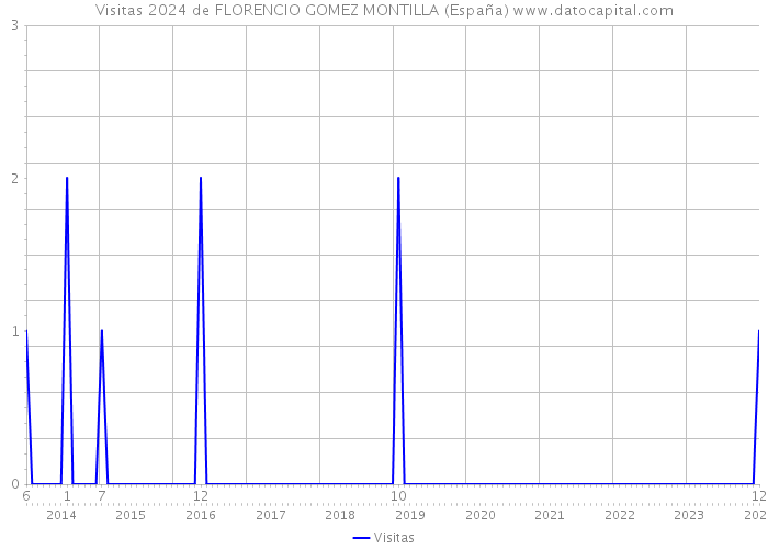 Visitas 2024 de FLORENCIO GOMEZ MONTILLA (España) 