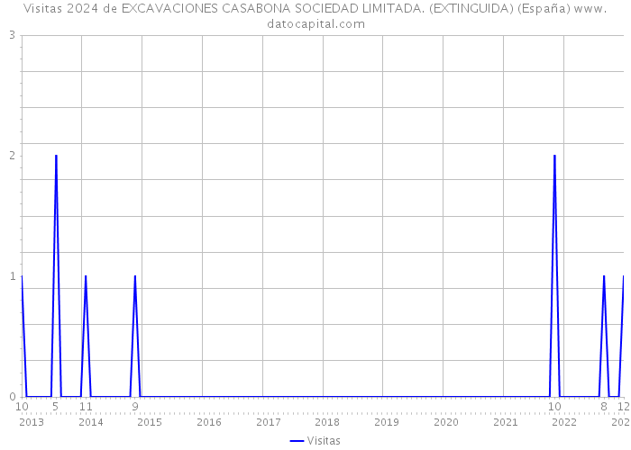 Visitas 2024 de EXCAVACIONES CASABONA SOCIEDAD LIMITADA. (EXTINGUIDA) (España) 