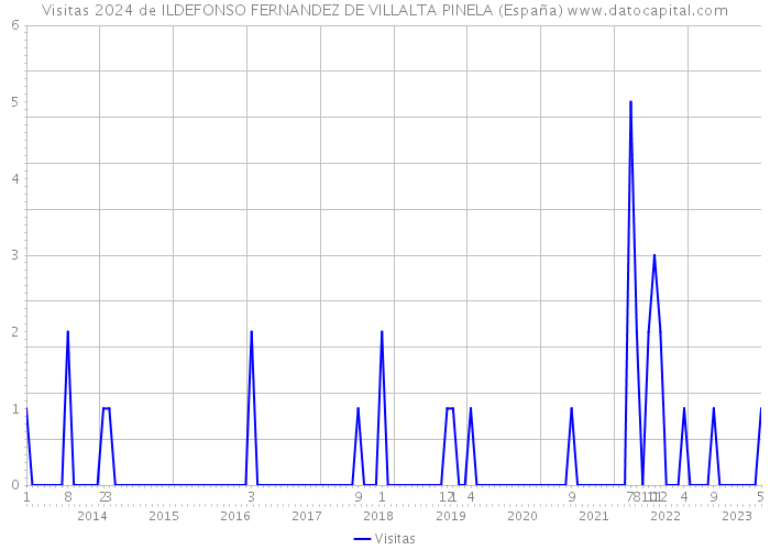 Visitas 2024 de ILDEFONSO FERNANDEZ DE VILLALTA PINELA (España) 