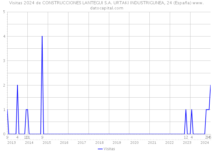 Visitas 2024 de CONSTRUCCIONES LANTEGUI S.A. URTAKI INDUSTRIGUNEA, 24 (España) 