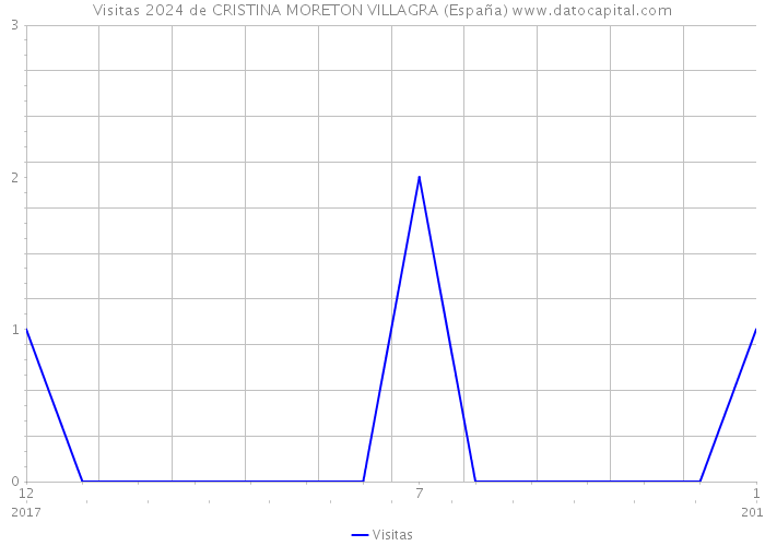 Visitas 2024 de CRISTINA MORETON VILLAGRA (España) 