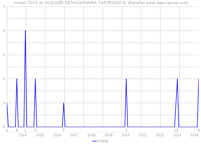 Visitas 2024 de ALQUILER DE MAQUINARIA TARTESSOS SL (España) 