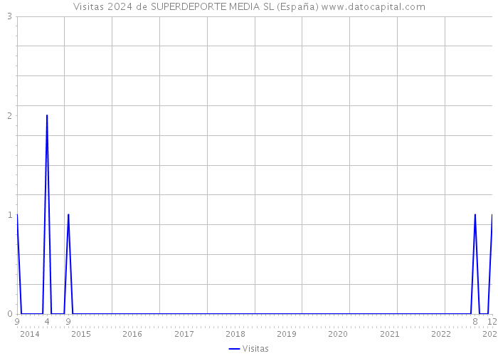 Visitas 2024 de SUPERDEPORTE MEDIA SL (España) 
