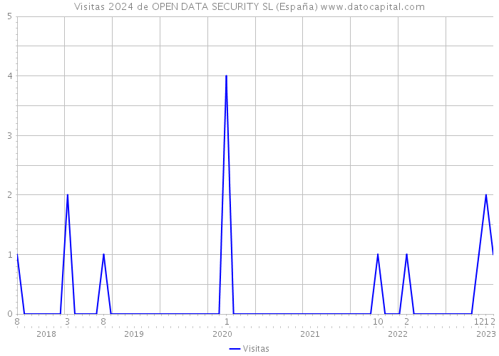 Visitas 2024 de OPEN DATA SECURITY SL (España) 