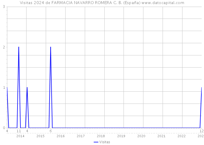 Visitas 2024 de FARMACIA NAVARRO ROMERA C. B. (España) 