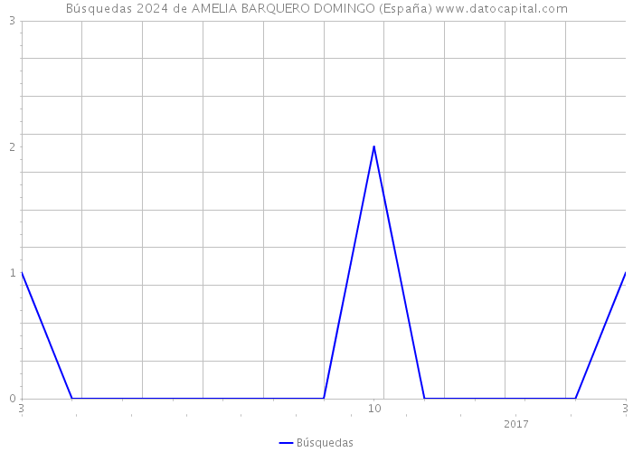 Búsquedas 2024 de AMELIA BARQUERO DOMINGO (España) 