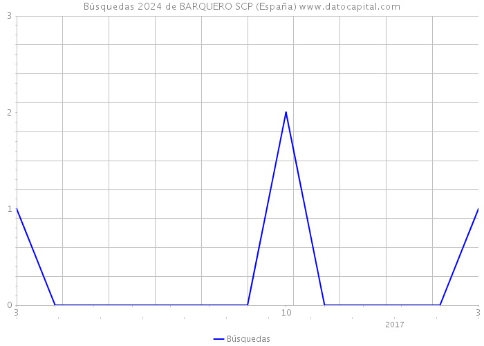 Búsquedas 2024 de BARQUERO SCP (España) 
