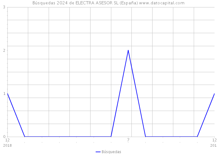 Búsquedas 2024 de ELECTRA ASESOR SL (España) 