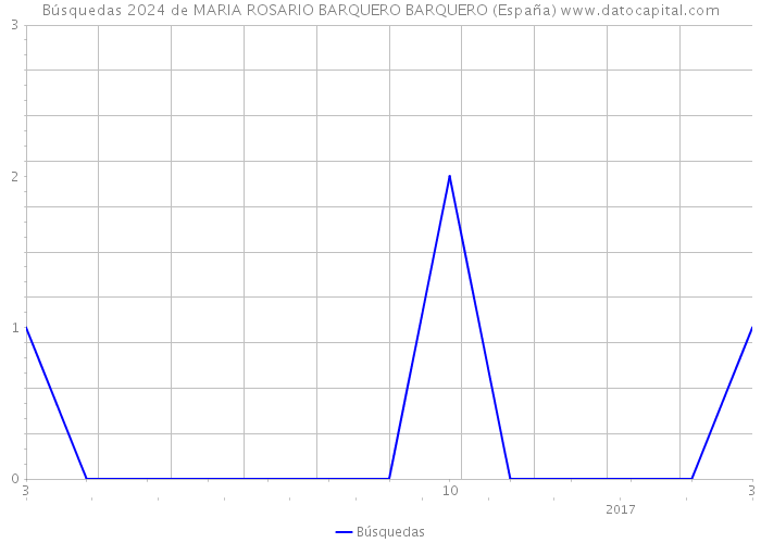 Búsquedas 2024 de MARIA ROSARIO BARQUERO BARQUERO (España) 