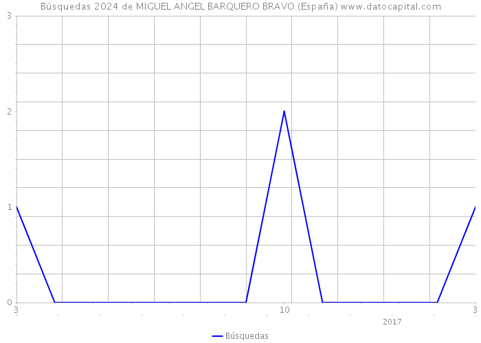Búsquedas 2024 de MIGUEL ANGEL BARQUERO BRAVO (España) 