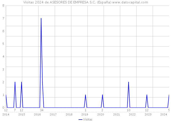 Visitas 2024 de ASESORES DE EMPRESA S.C. (España) 