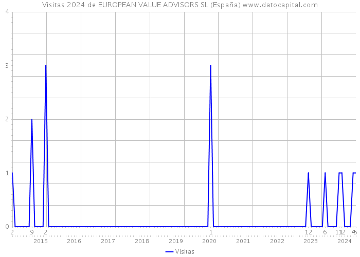 Visitas 2024 de EUROPEAN VALUE ADVISORS SL (España) 