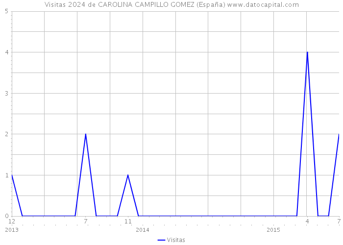 Visitas 2024 de CAROLINA CAMPILLO GOMEZ (España) 