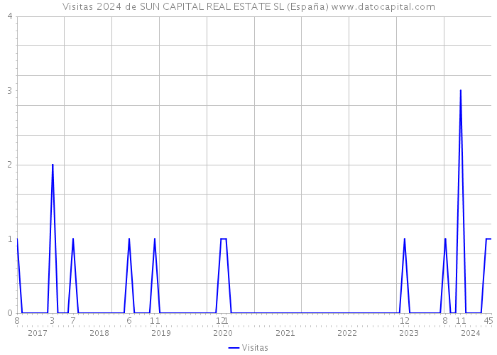 Visitas 2024 de SUN CAPITAL REAL ESTATE SL (España) 