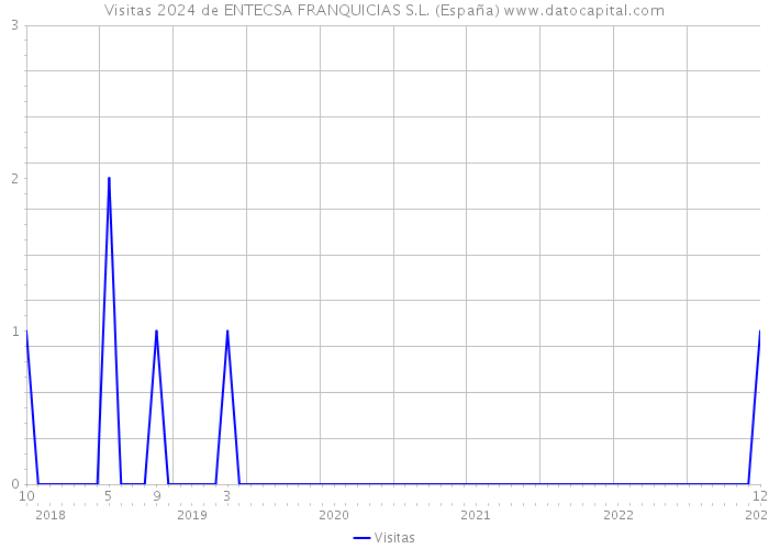 Visitas 2024 de ENTECSA FRANQUICIAS S.L. (España) 