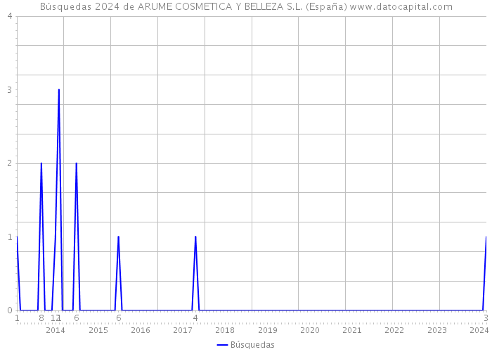 Búsquedas 2024 de ARUME COSMETICA Y BELLEZA S.L. (España) 