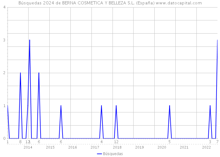 Búsquedas 2024 de BERNA COSMETICA Y BELLEZA S.L. (España) 