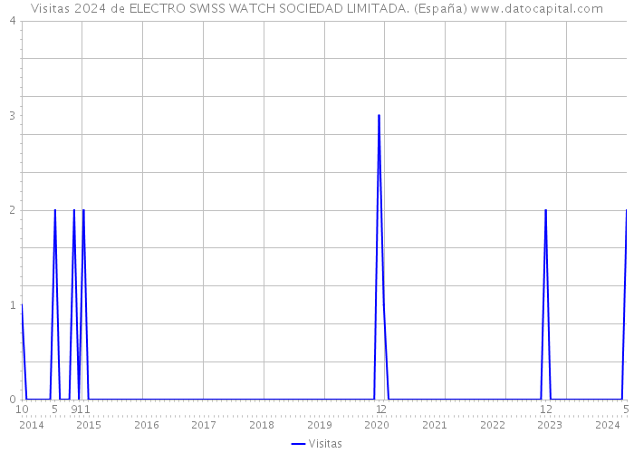 Visitas 2024 de ELECTRO SWISS WATCH SOCIEDAD LIMITADA. (España) 