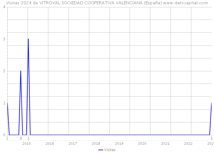 Visitas 2024 de VITROVAL SOCIEDAD COOPERATIVA VALENCIANA (España) 