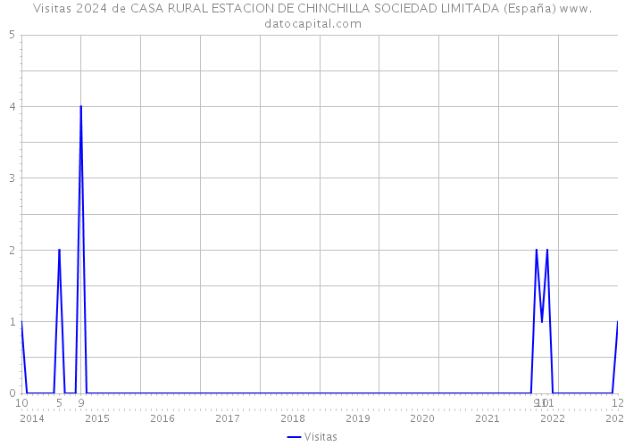 Visitas 2024 de CASA RURAL ESTACION DE CHINCHILLA SOCIEDAD LIMITADA (España) 