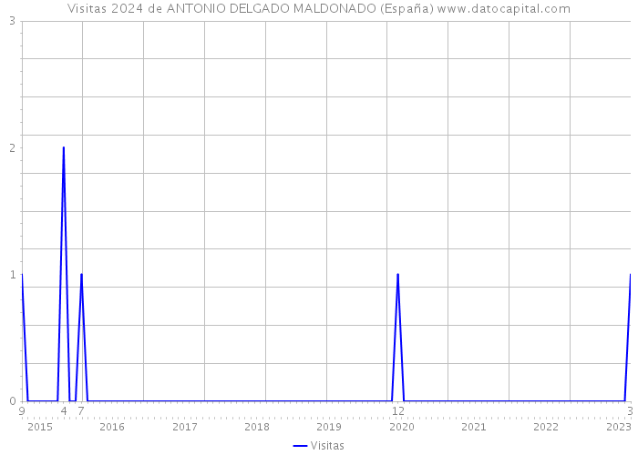 Visitas 2024 de ANTONIO DELGADO MALDONADO (España) 